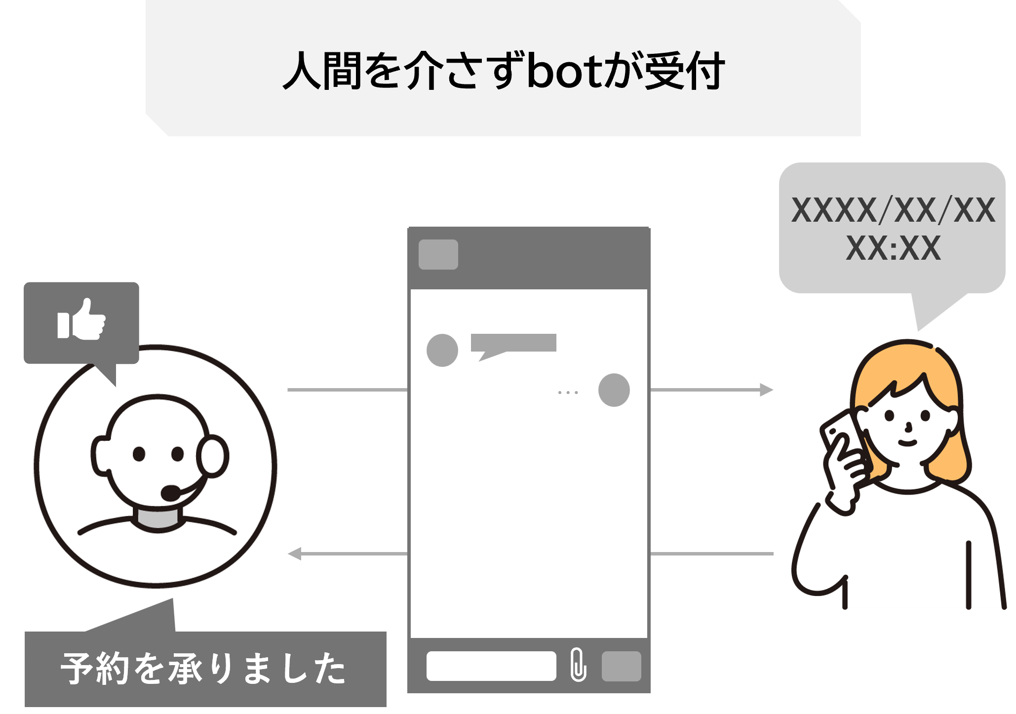 図:予約・注文フローの効率化