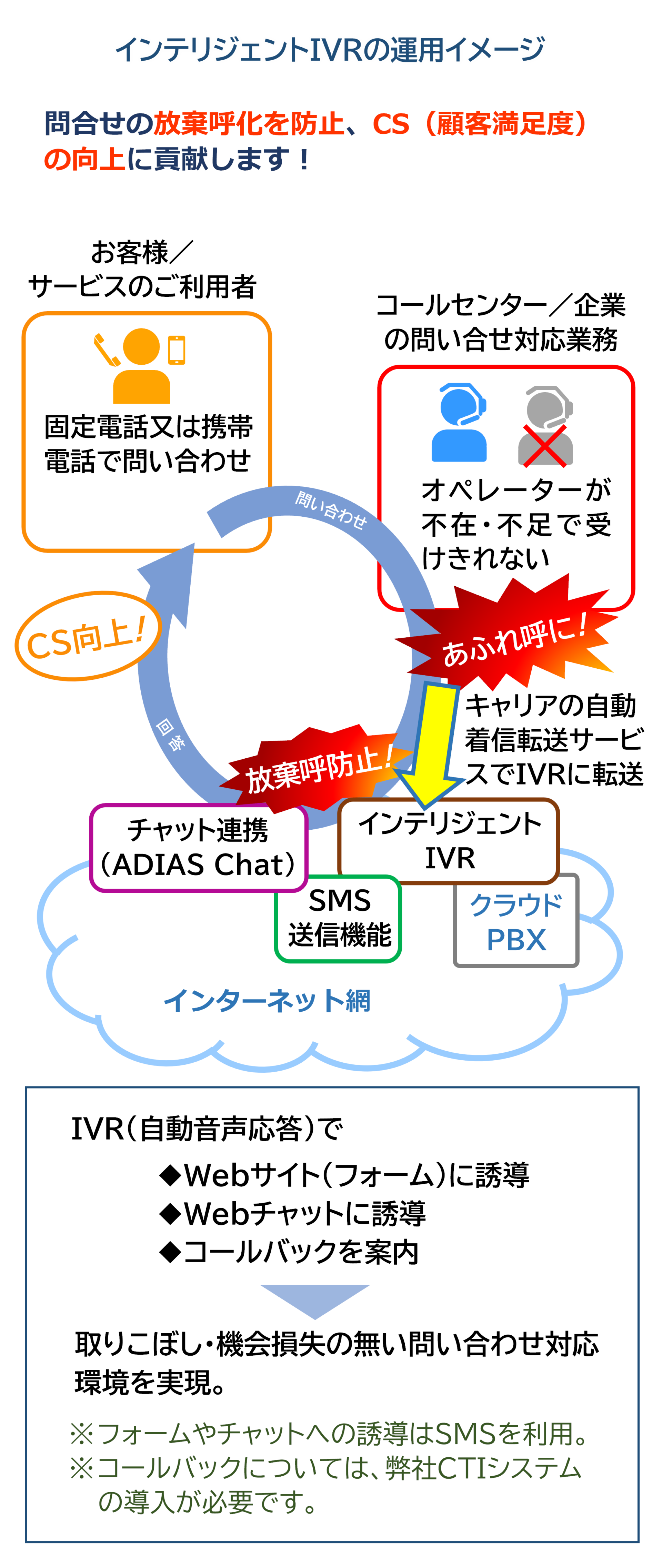 インテリジェントIVR　運用フロー例02