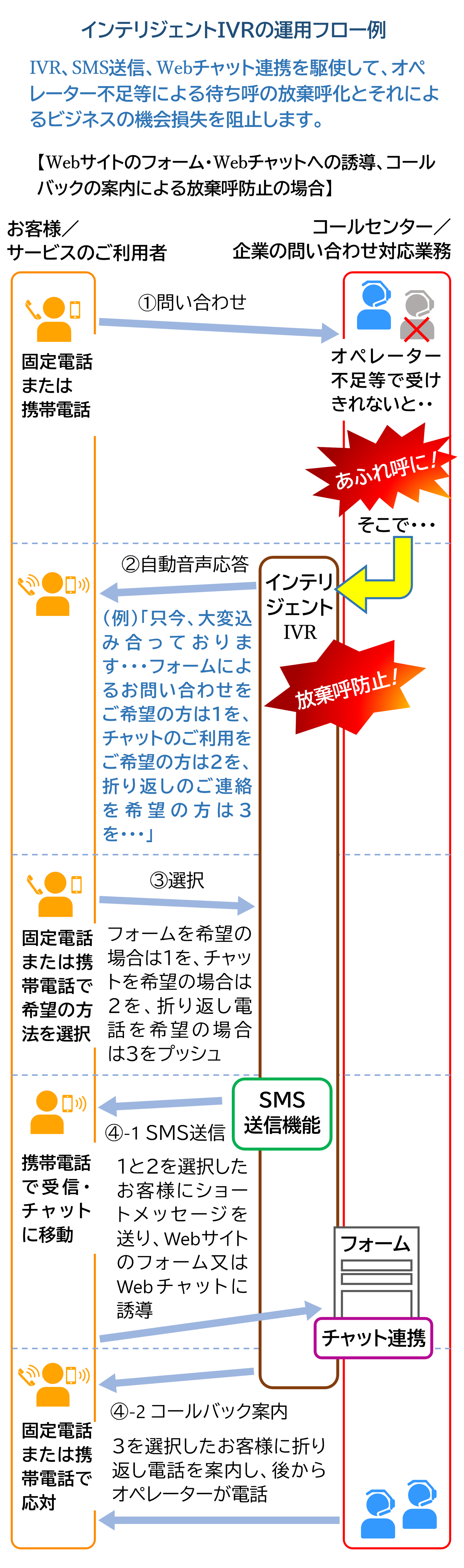 インテリジェントIVR　運用フロー例03