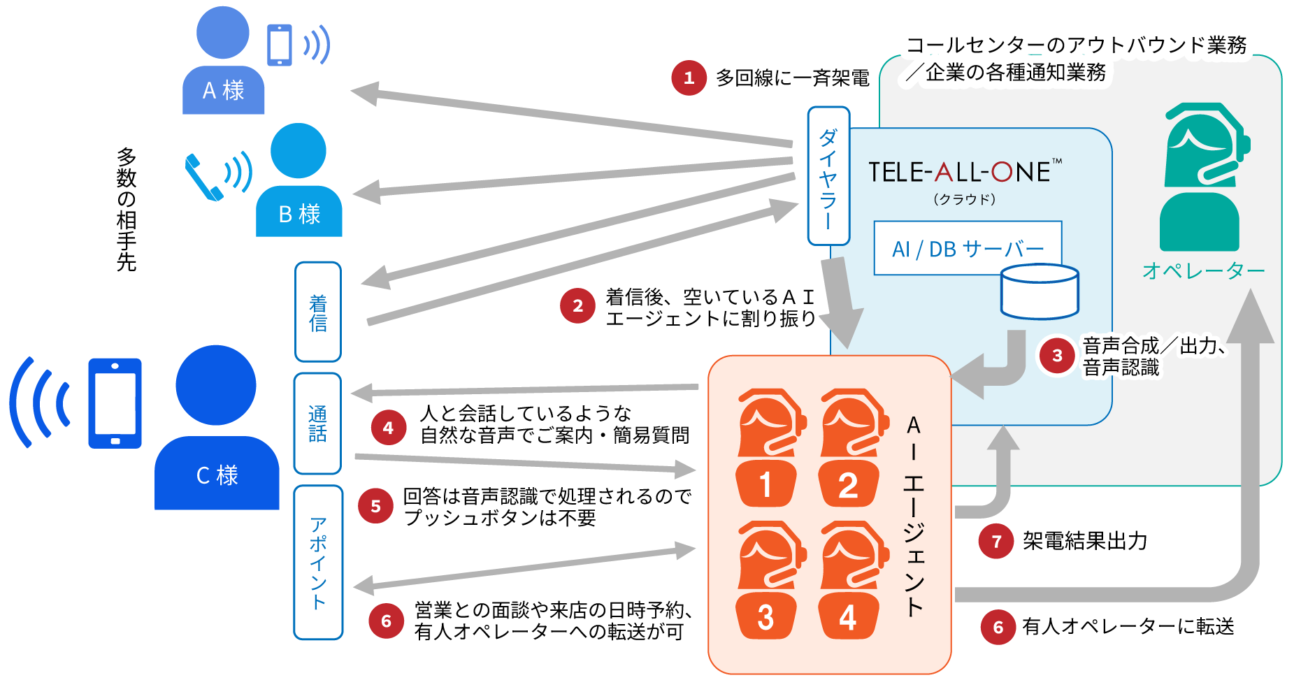 図：TELE-ALL-ONE AIボイスの運用イメージ