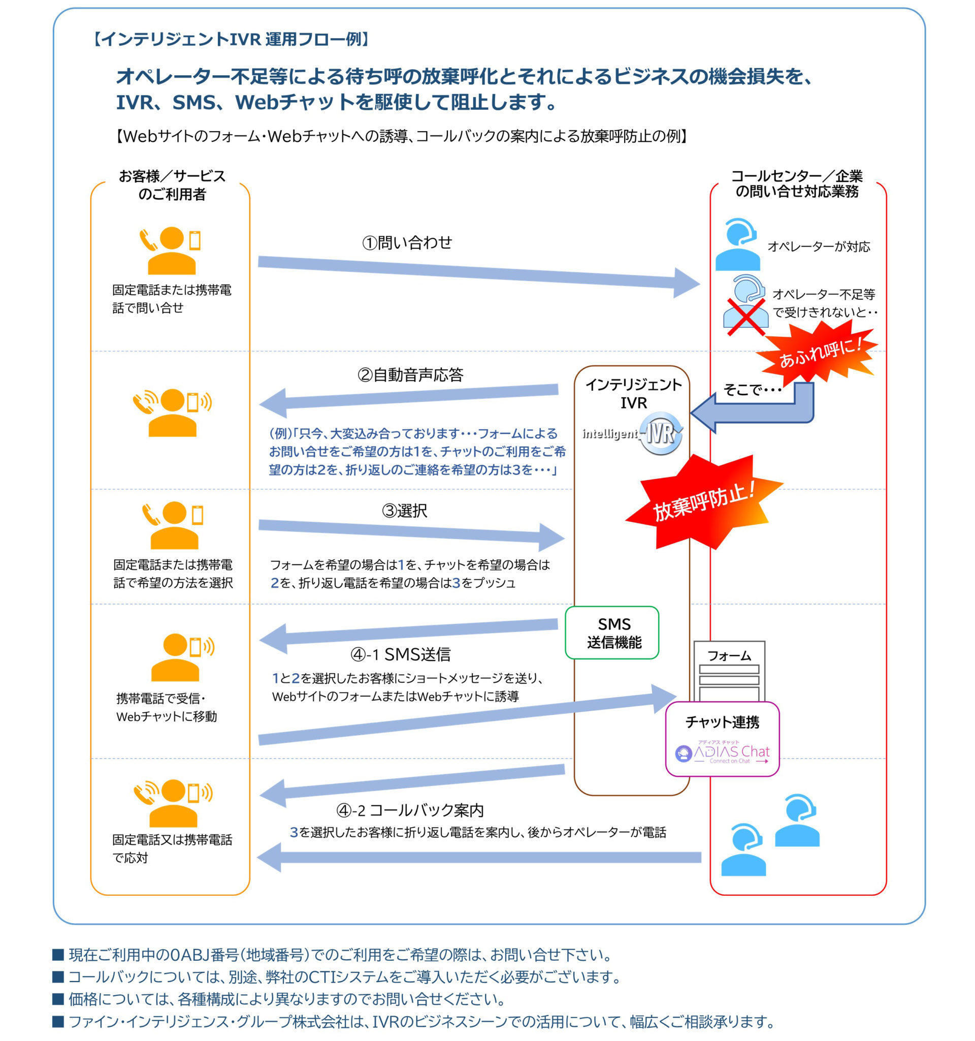 インテリジェントIVR　運用フロー例