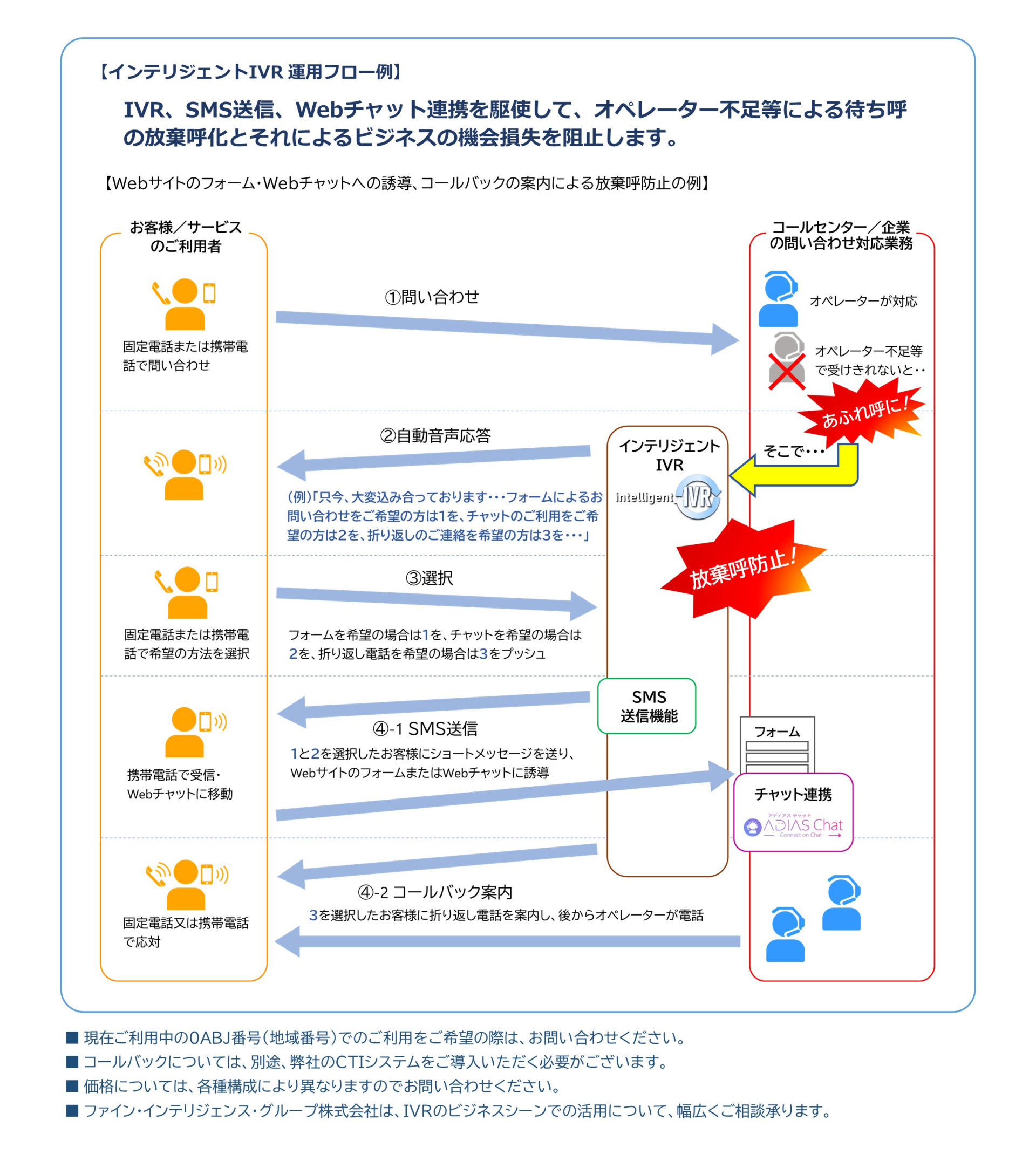 インテリジェントIVR　運用フロー例